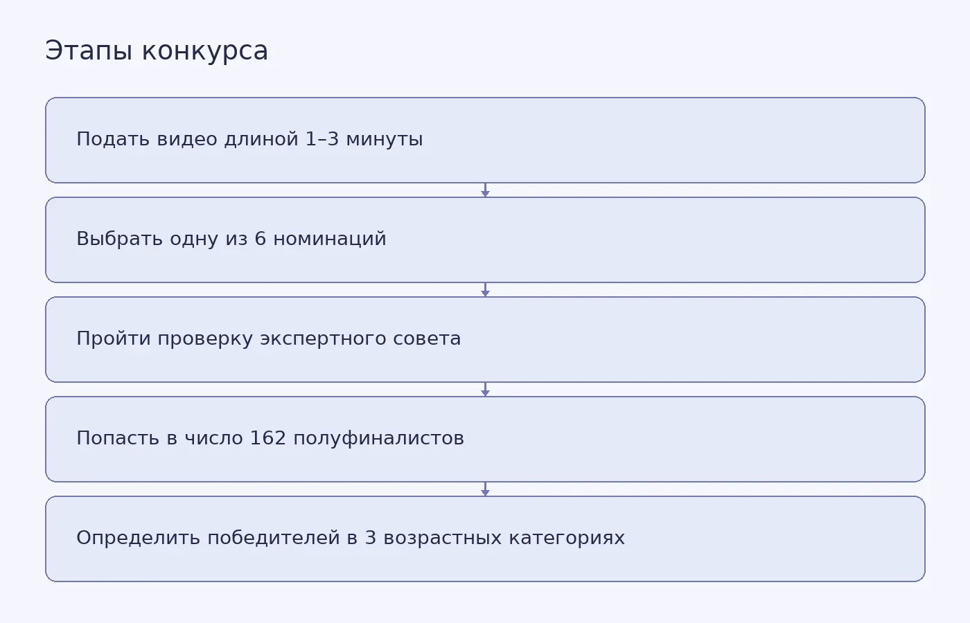 Схема показывает путь участника конкурса «Знаешь?Научи!» от подачи ролика до выбора победителей.