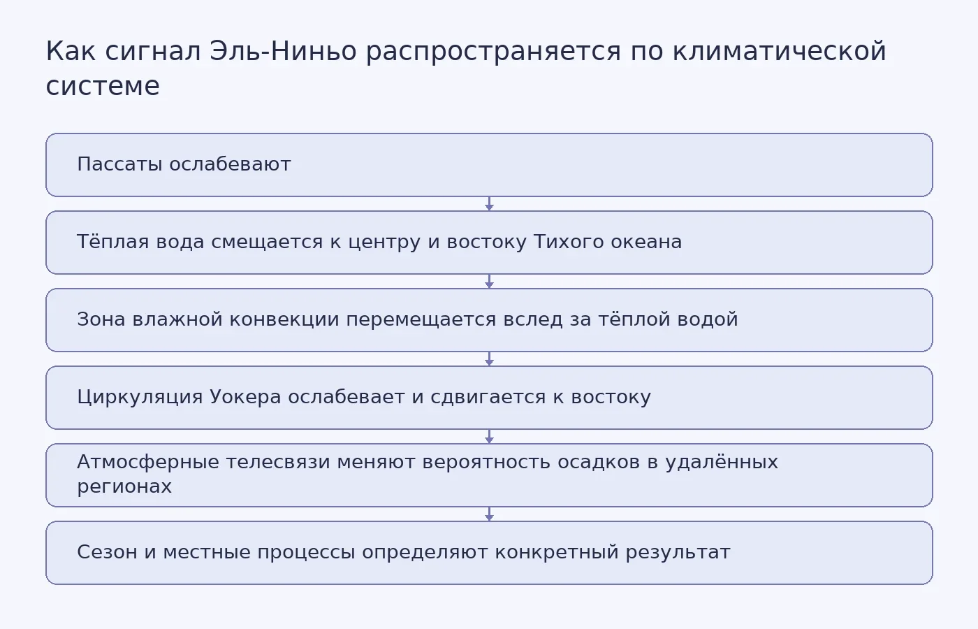 Концептуальная схема показывает последовательность от ослабления пассатов и смещения тёплой воды до изменения циркуляции Уокера, атмосферных телесвязей и вероятности осадков в разных регионах.