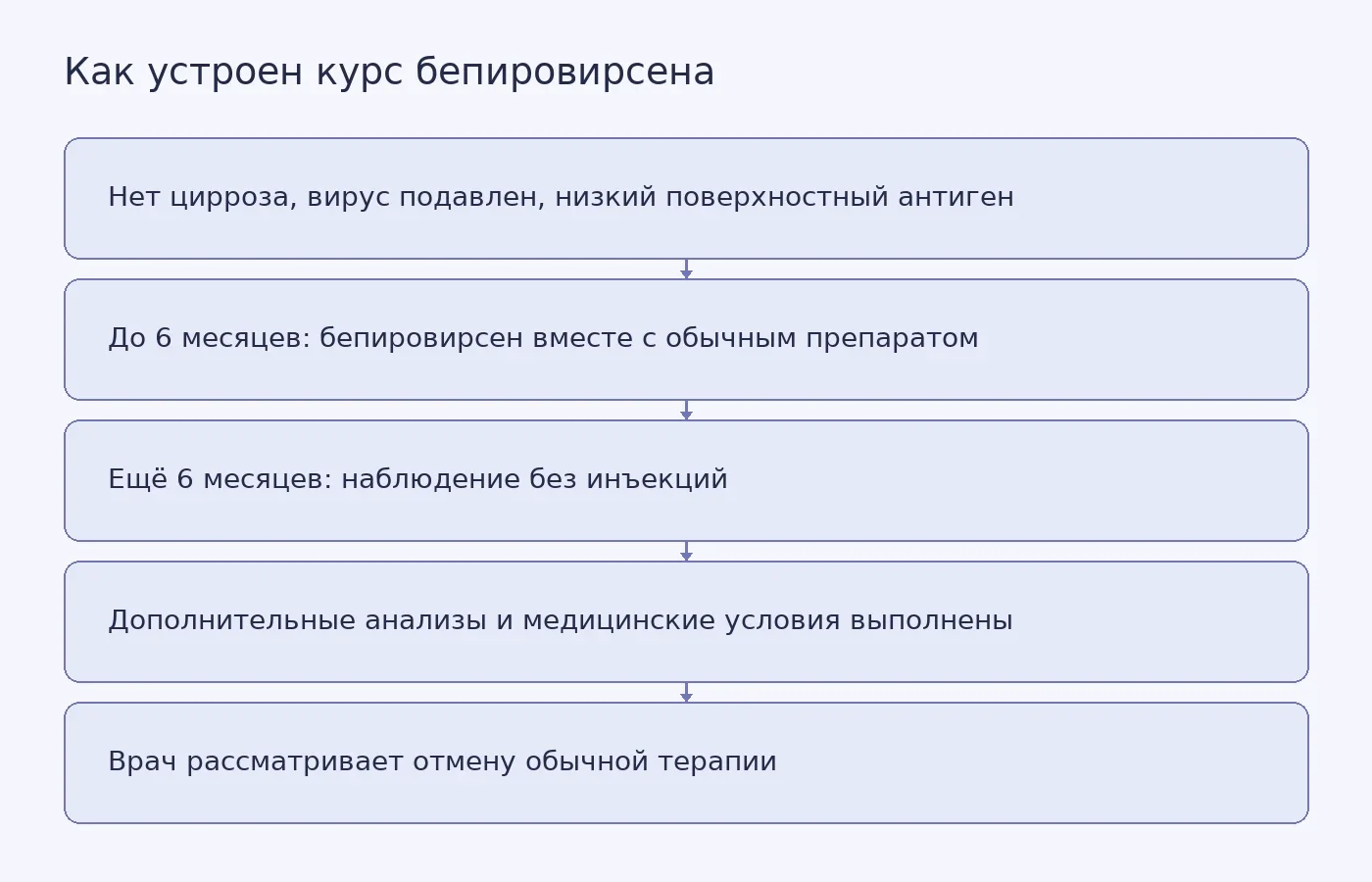 Схема показывает базовые критерии, курс бепировирсена, шестимесячное наблюдение и условия для обсуждения отмены стандартного противовирусного лечения.