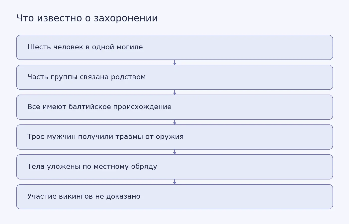 Схема показывает, как данные о родстве, происхождении, травмах и порядке погребения описывают группу погибших, но не устанавливают нападавших.