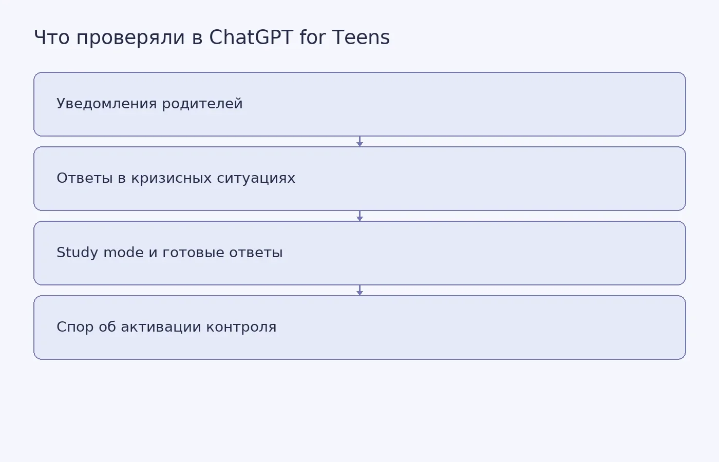 Схема показывает четыре направления проверки Common Sense Media и отдельный спор с OpenAI о времени активации родительских уведомлений.