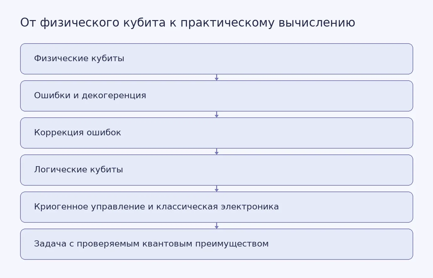 Схема показывает, что практическое квантовое вычисление требует не только увеличения числа физических кубитов, но и коррекции ошибок, управляющей электроники, охлаждения и проверки результата на конкретной задаче.