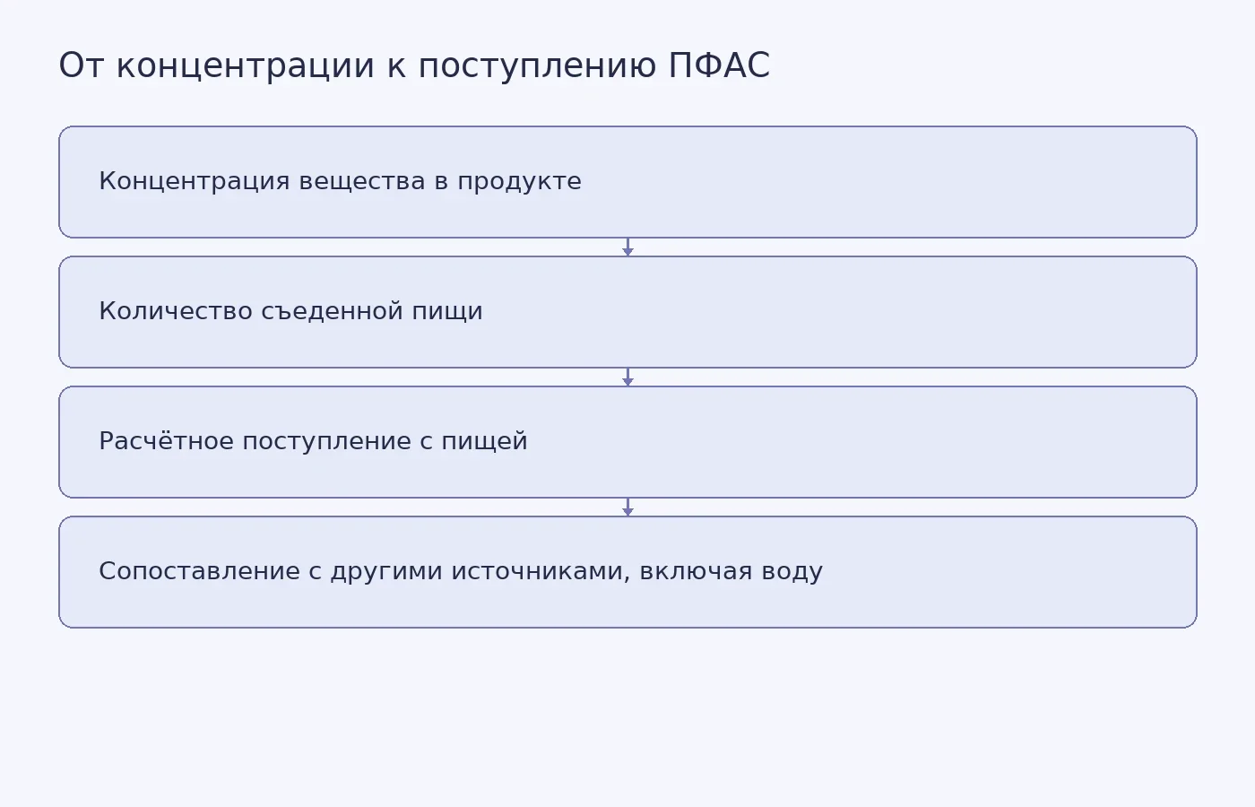 Схема показывает, что оценка поступления ПФАС зависит и от концентрации в продукте, и от количества съеденной пищи.