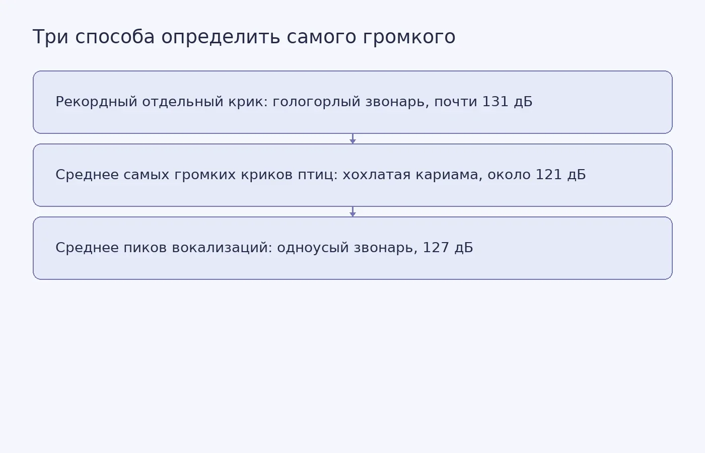Схема показывает, что название лидирующего вида зависит от способа усреднения измерений громкости