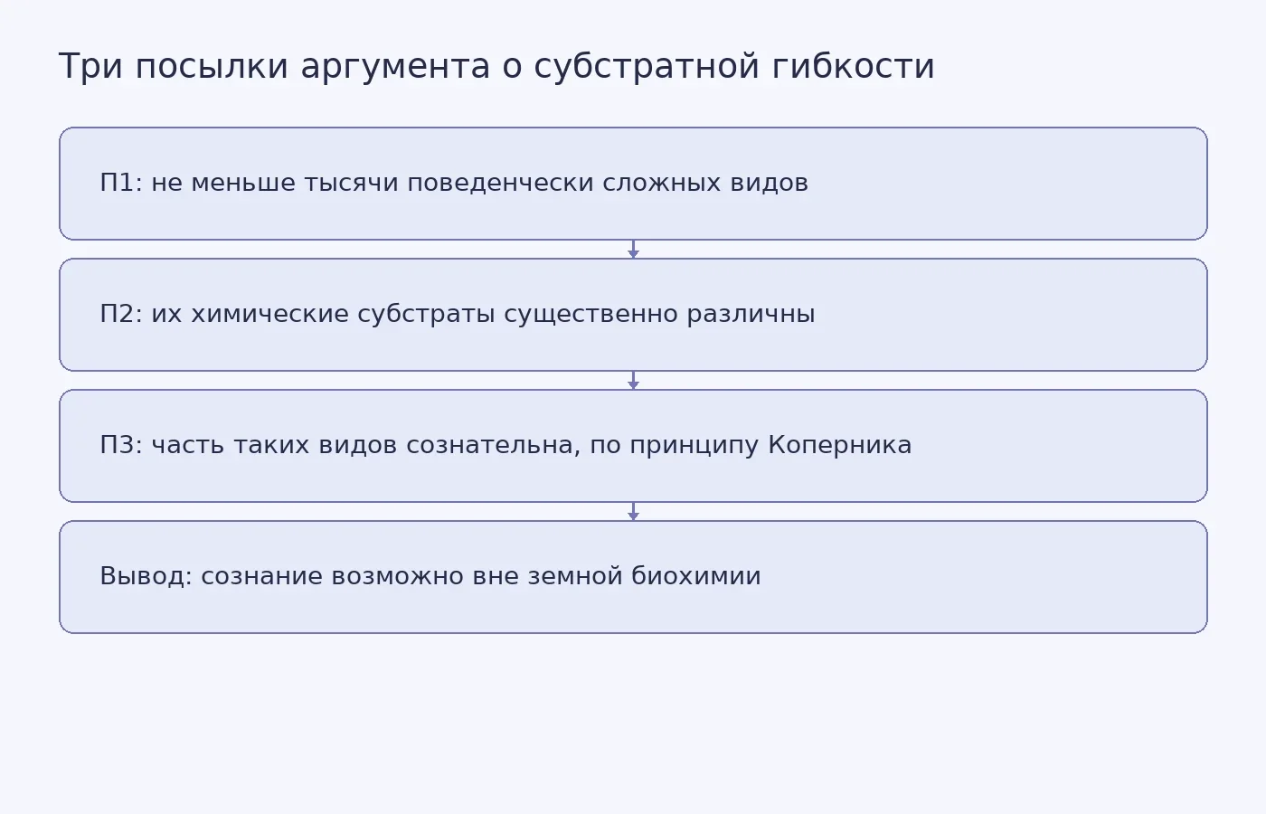 Схема показывает, из каких трёх посылок Поубер и Швитцгебель выводят субстратную гибкость сознания и на каком шаге в цепочку входит принцип Коперника