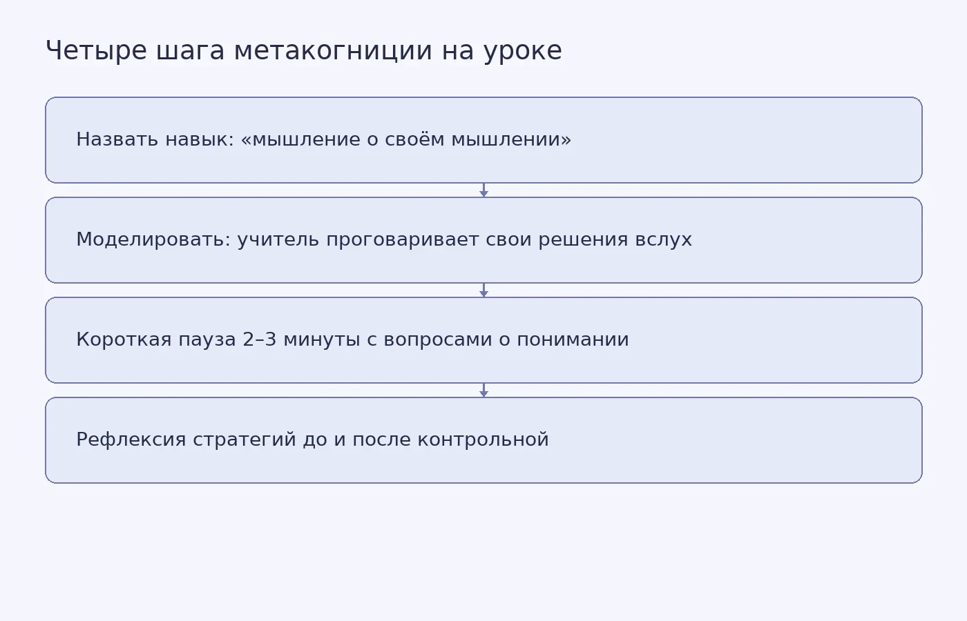 Схема показывает последовательность из четырёх шагов, которую предлагает статья Edutopia: назвать навык, смоделировать мышление вслух, сделать короткую паузу с вопросами и провести рефлексию стратегий вокруг контрольной работы.