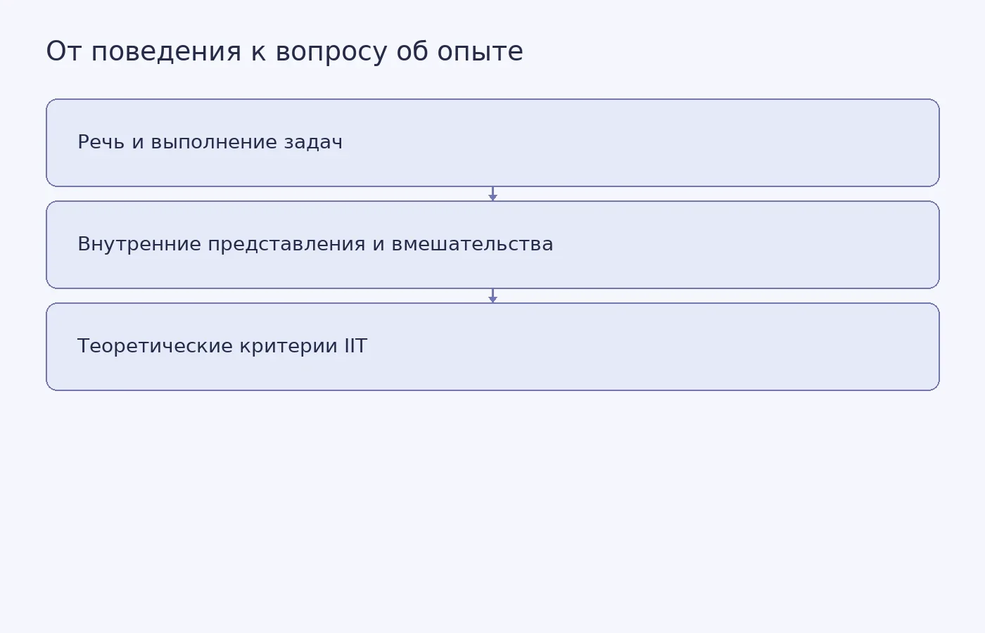 Схема различает поведение языковой модели, функциональную роль внутренних представлений и критерии сознания в теории интегрированной информации. Ни речь, ни функциональные признаки сами по себе не доказывают субъективный опыт.