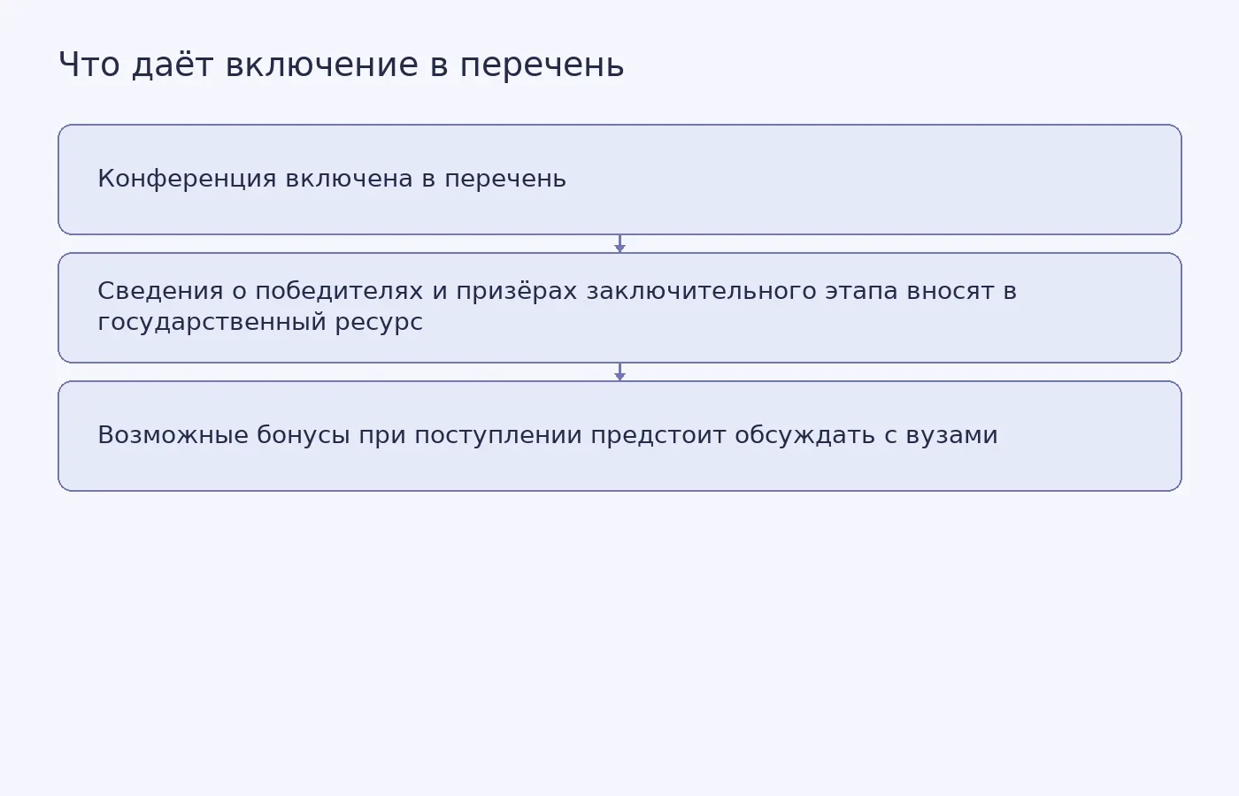 Схема показывает, что включение конференции в перечень связано с внесением сведений о победителях и призёрах в государственный ресурс, но не гарантирует льгот при поступлении.