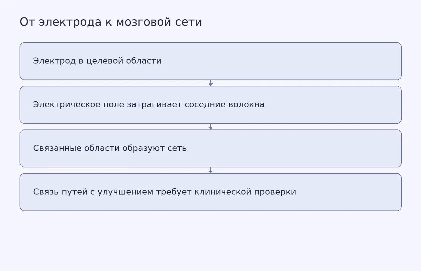 Схема показывает, почему результат глубокой стимуляции может зависеть не только от положения электрода, но и от того, какие пути белого вещества он затрагивает; связь путей с улучшением ещё не доказывает причинный лечебный эффект.