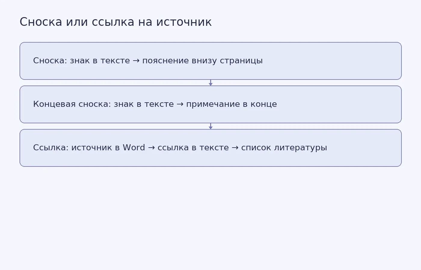 Схема показывает, чем различаются обычная и концевая сноска и библиографическая ссылка на источник в Word.