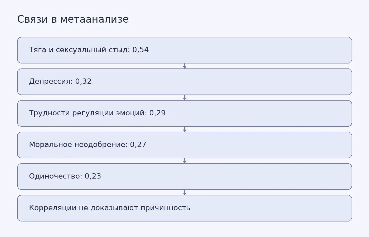 Средние корреляции проблемного употребления порнографии с психологическими характеристиками в метаанализе; значения не показывают причинно-следственную связь.