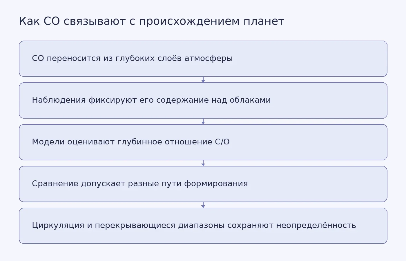 Схема показывает, как наблюдения угарного газа и модели атмосферного переноса помогают оценить глубинное отношение углерода к кислороду у Урана и Нептуна и почему вывод о разных местах формирования остаётся предположением
