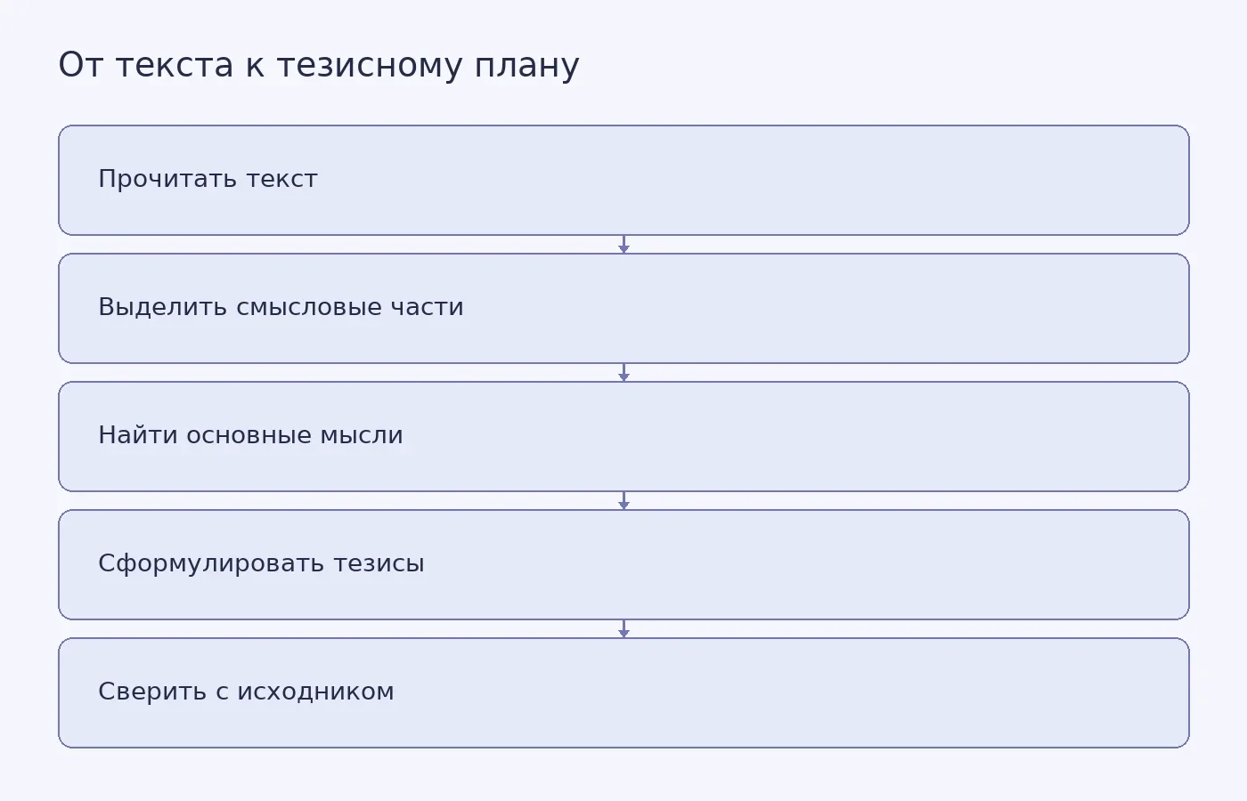 Пять шагов: чтение текста, выделение смысловых частей, поиск основных мыслей, формулировка тезисов и проверка плана.