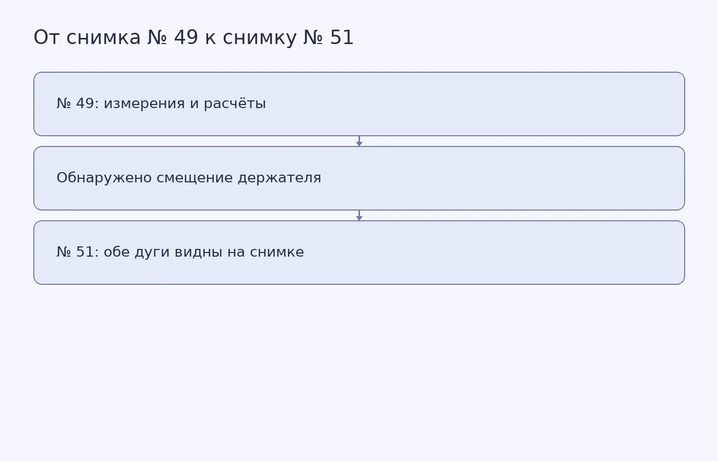 Схема объясняет, как Франклин использовала первый снимок для расчётов, а второй получила с лучше отцентрированным держателем плёнки.