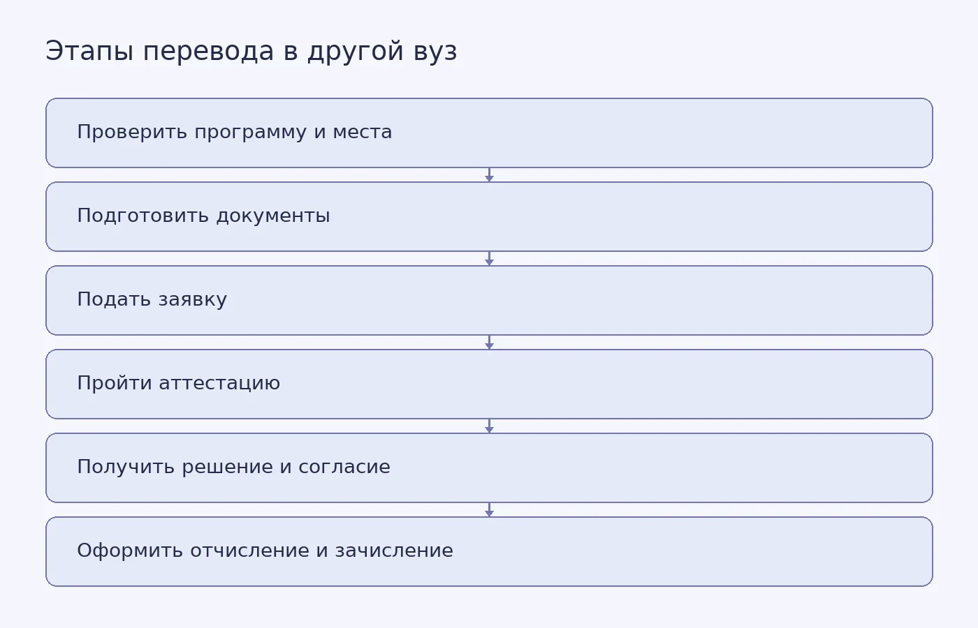 Схема показывает основные этапы перевода: от проверки программы и подготовки документов до согласия принимающего вуза и оформления зачисления.