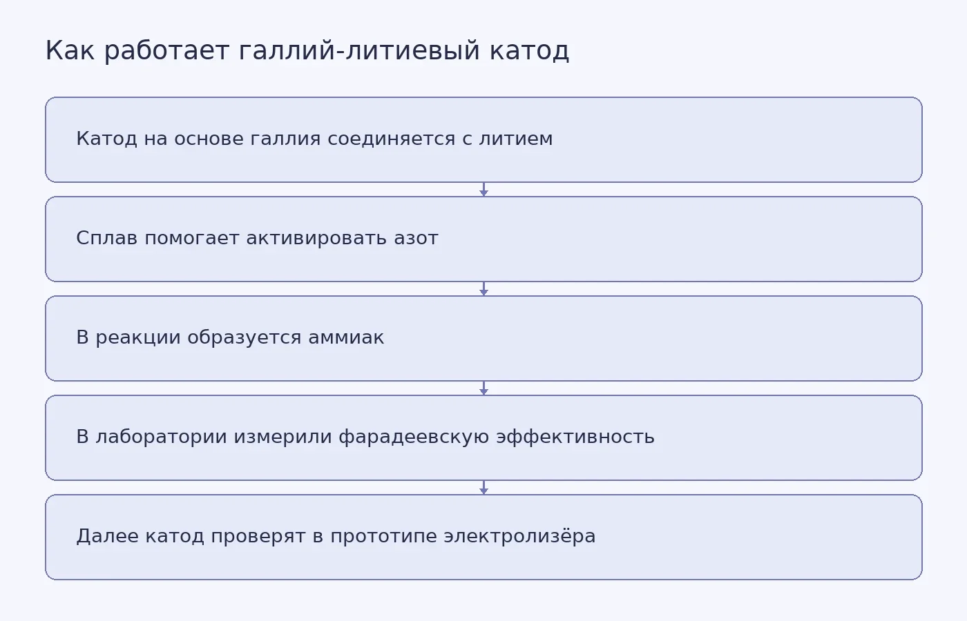 Схема показывает, как галлийсодержащий катод участвует в литий-опосредованном получении аммиака и какие испытания нужны после лабораторного этапа.