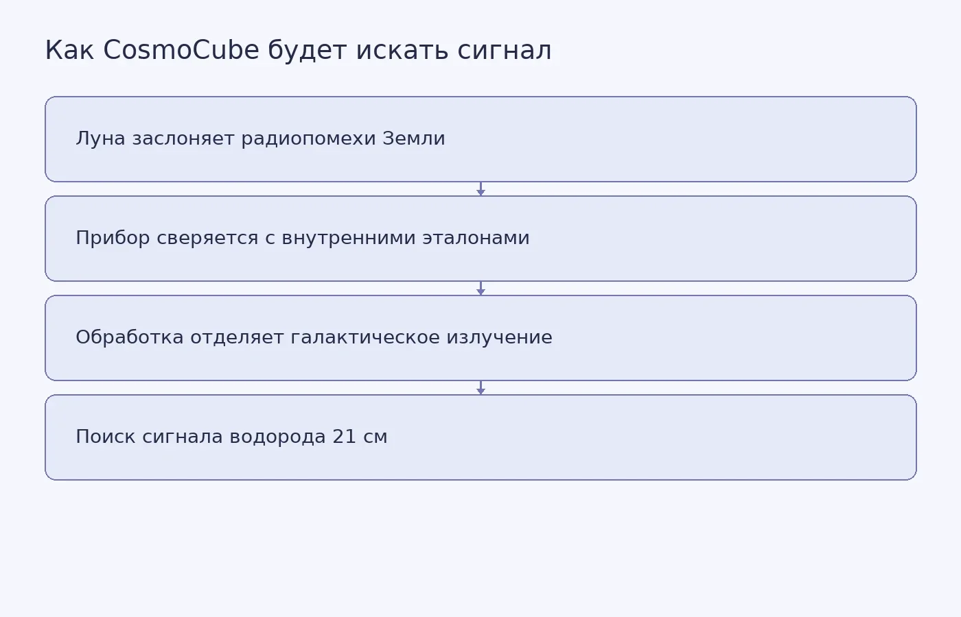 Схема показывает, как лунное затмение, калибровка прибора и последующая обработка должны помочь искать слабый сигнал нейтрального водорода.