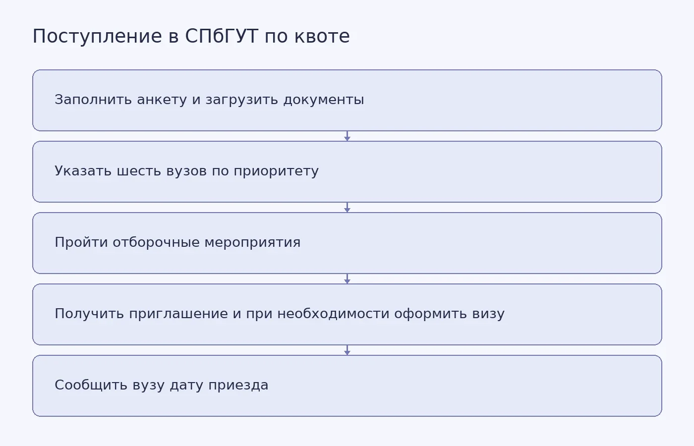 Этапы подачи документов на обучение в СПбГУТ по квоте Правительства России, описанные университетом