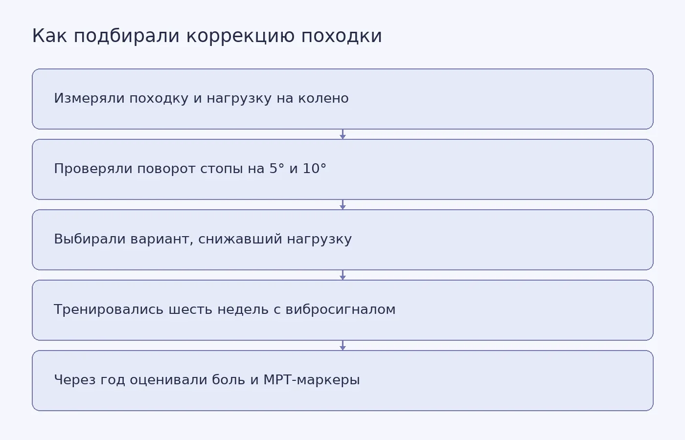 Схема показывает этапы испытания: измерение походки, индивидуальный подбор угла стопы, тренировки и оценку боли и МРТ через год.