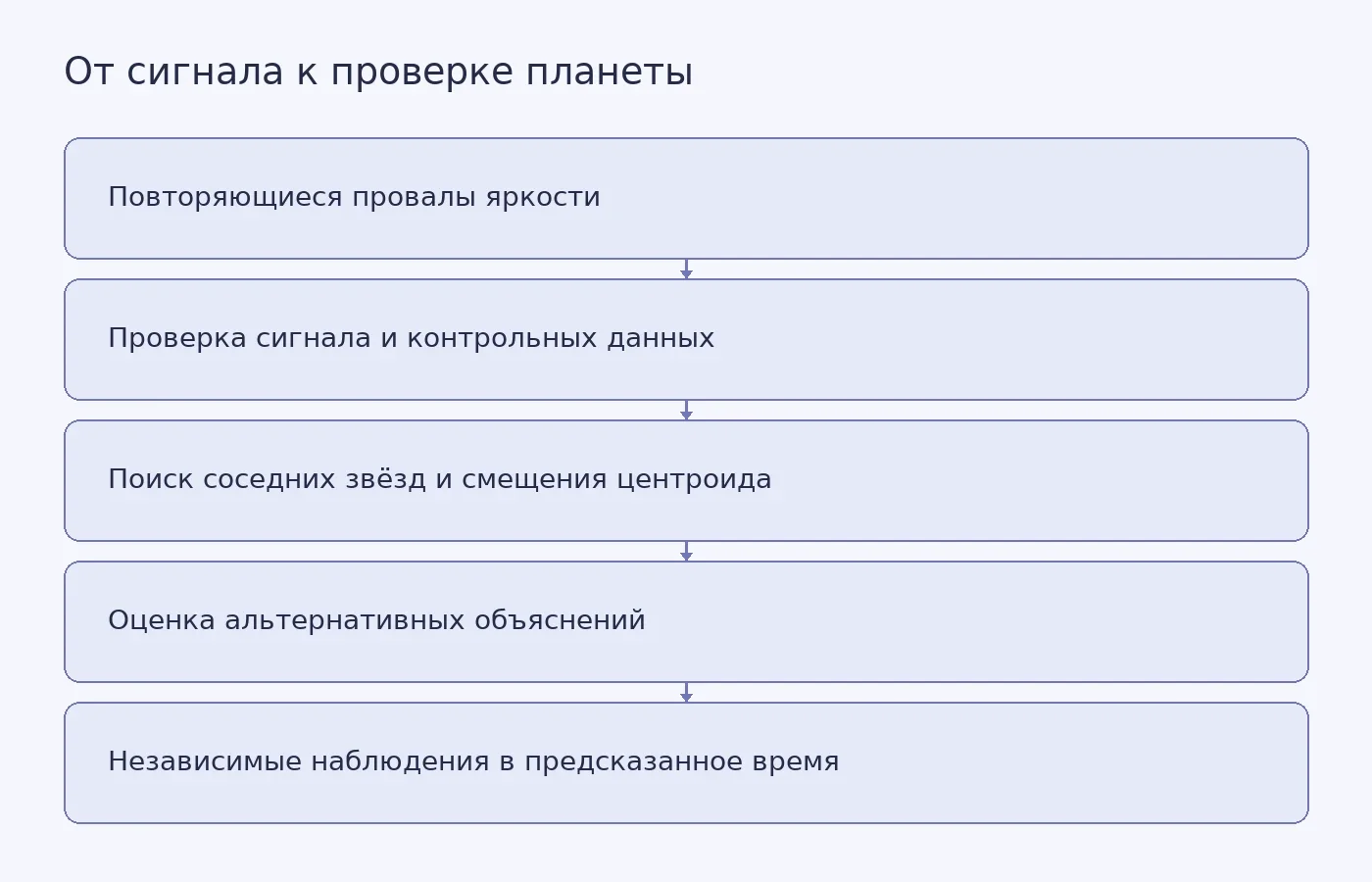 Схема показывает этапы проверки транзитного сигнала TESS: оценку надёжности кривой блеска, поиск соседнего источника, проверку альтернатив и независимые наблюдения.