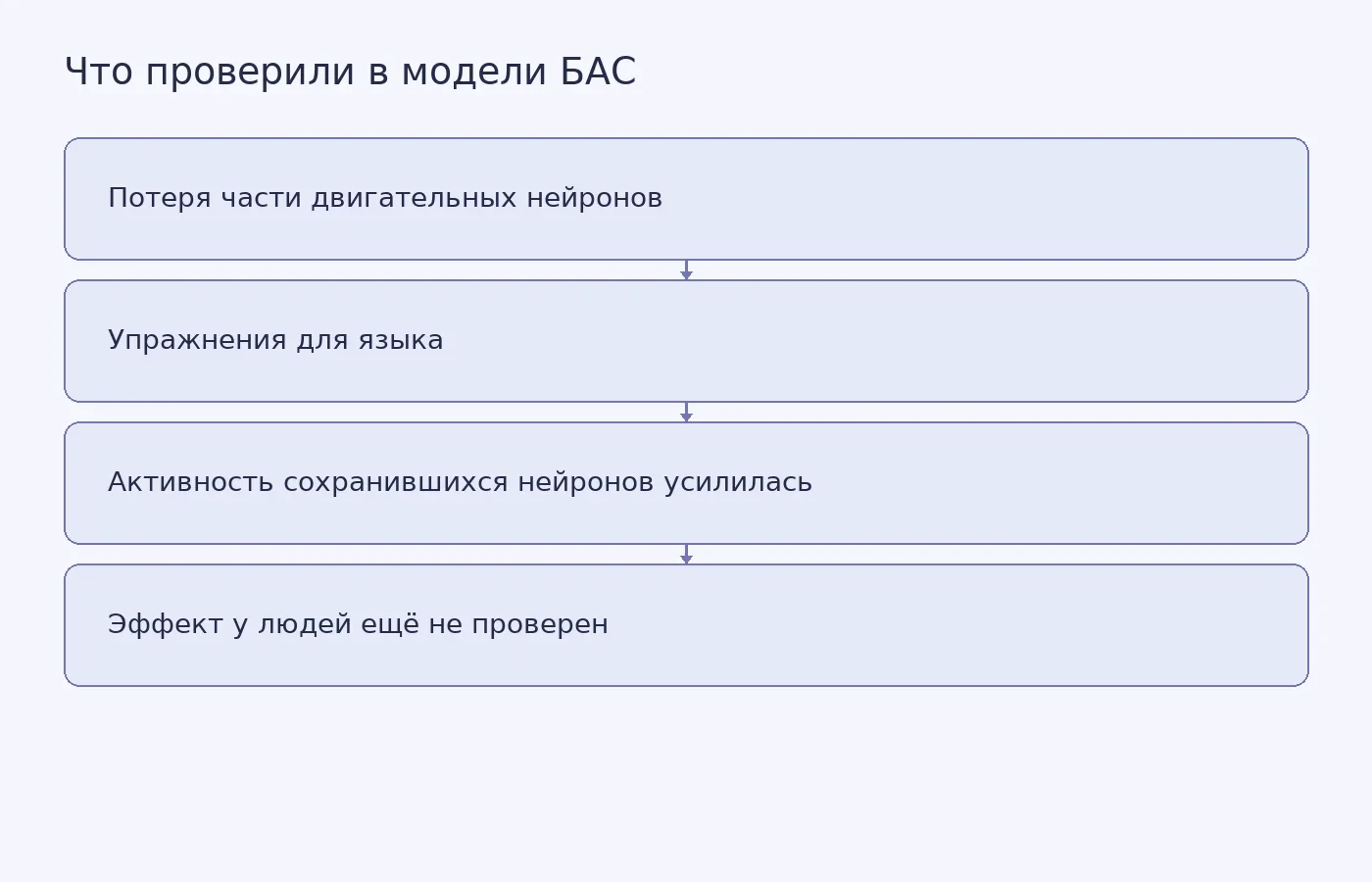Схема показывает результат тренировки языка в доклинической модели и отсутствие подтверждения эффекта у людей с БАС.