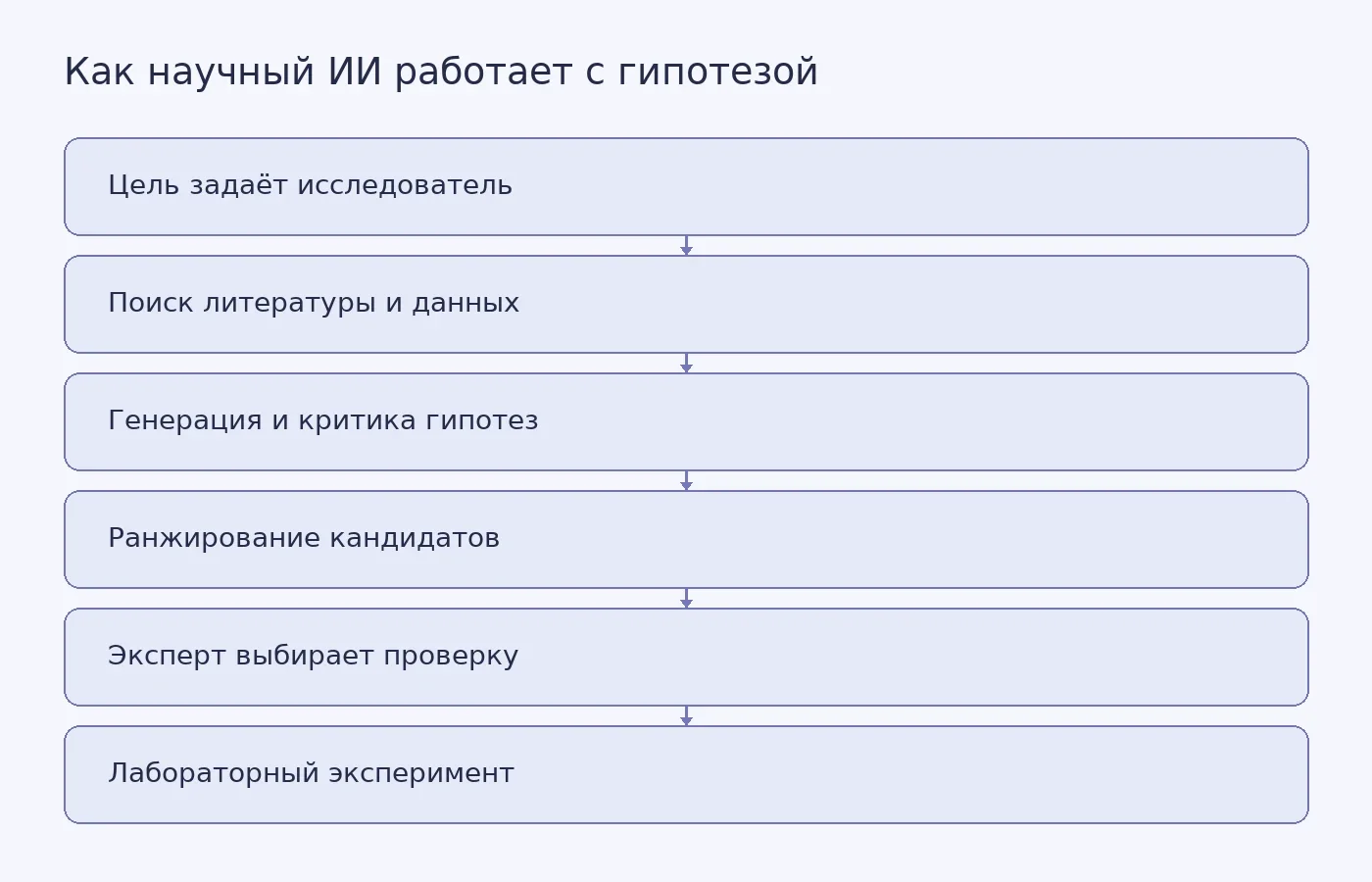 Схема показывает, что научный агент связывает поиск, генерацию и отбор гипотез, но постановка задачи и лабораторная проверка в исследовании Co-Scientist оставались за учёными.