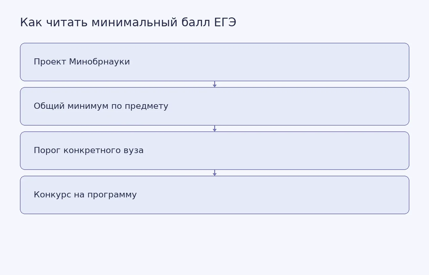 Схема показывает, что общий минимум ЕГЭ из проекта Минобрнауки является только первым условием: затем нужно учитывать порог конкретного вуза и конкурс на образовательную программу.