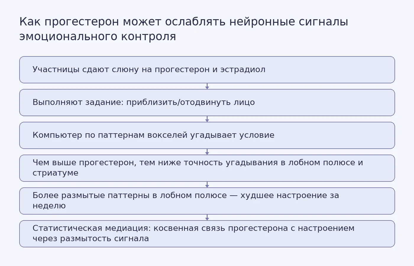 Схема, показывающая, как исследователи измеряли уровни прогестерона по слюне, проводили фМРТ с заданием на приближение-избегание, обучали классификатор различать условия по паттернам активности и выявили корреляцию прогестерона с меньшей точностью декодирования в лобном полюсе и худшим настроением.