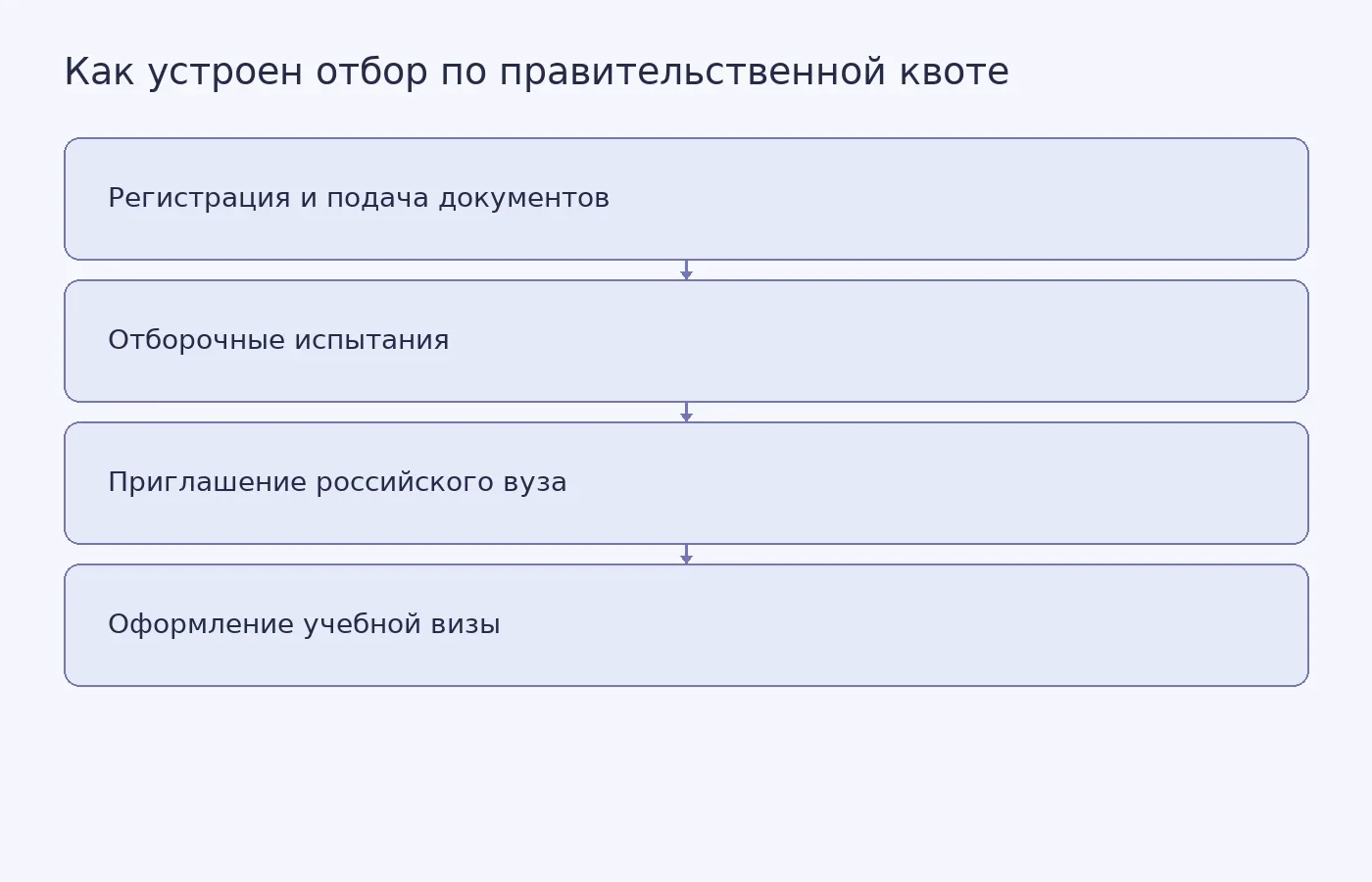 Схема этапов нынешней процедуры отбора иностранных абитуриентов по описанию «Российской газеты»; новые критерии целевого набора не опубликованы.