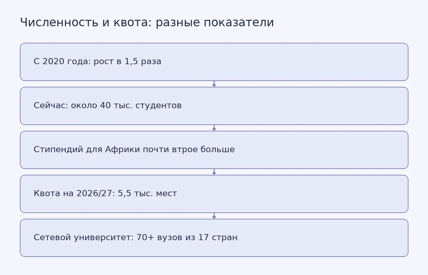 Схема показывает, что общая численность африканских студентов в России и размер стипендиальной квоты на новый учебный год описывают разные величины