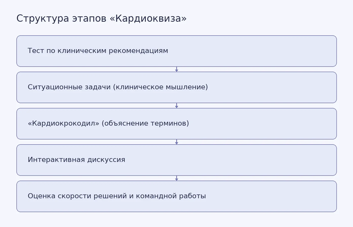 Схема из пяти блоков, показывающая последовательность этапов турнира: от теоретического теста до командной дискуссии.