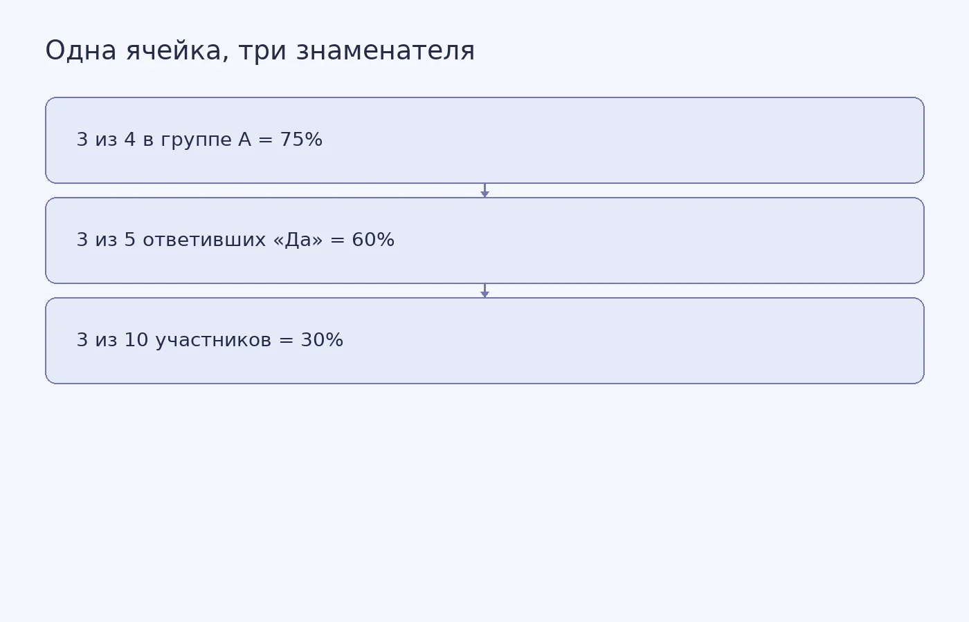Схема показывает, почему числу 3 в ячейке «группа А и ответ “Да”» соответствуют разные проценты при расчёте от итога строки, столбца или всей таблицы.