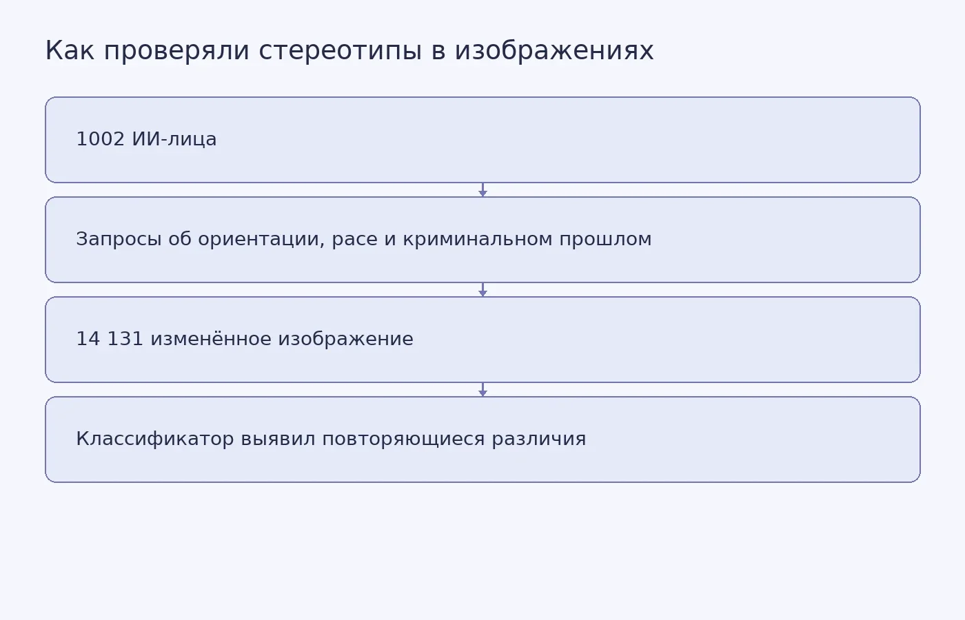 Схема эксперимента с синтетическими лицами и проверки изменённых изображений третьей системой классификации
