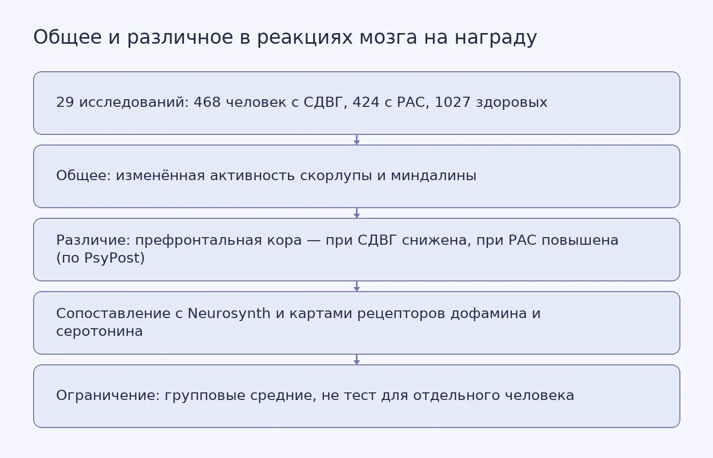 Схема показывает, что метаанализ нашёл общие подкорковые изменения при СДВГ и РАС, а различия между расстройствами — в префронтальной коре, и почему по этим данным нельзя ставить диагноз