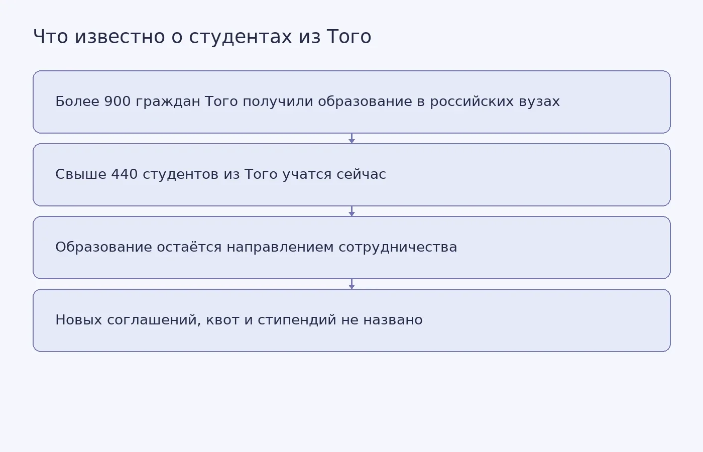Схема показывает две разные группы, получивших образование и нынешних студентов, а также отсутствие новых договорённостей в сообщении.