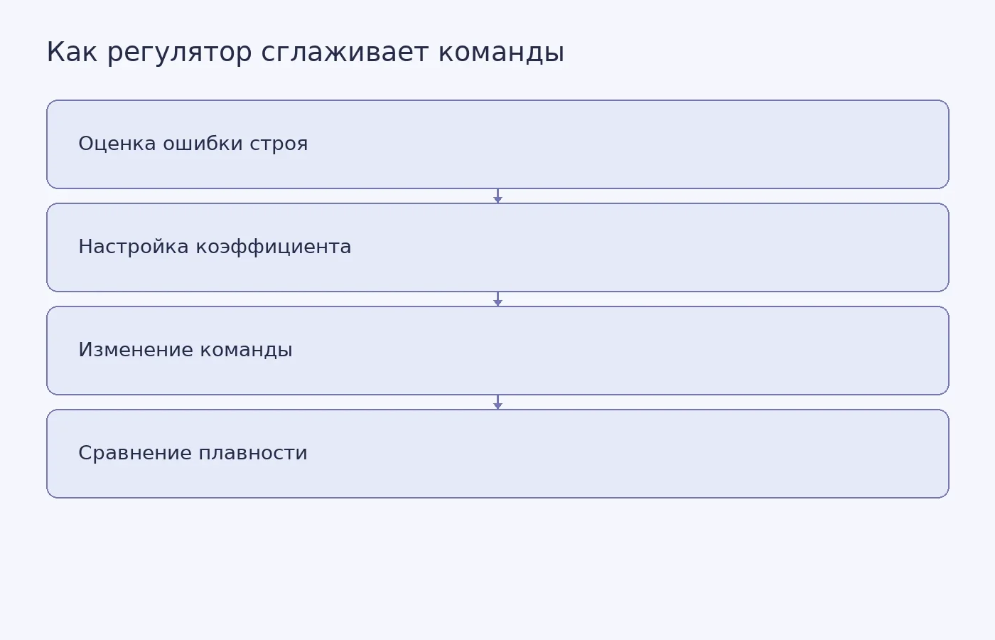 Схема показывает, как величина ошибки влияет на настройку регулятора и изменение управляющих сигналов.
