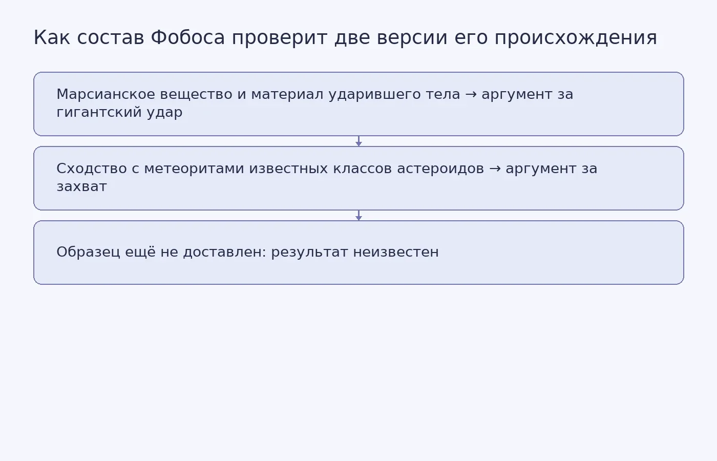 Схема показывает, какие возможные признаки в образце Фобоса поддержали бы две гипотезы его происхождения и что пока это только прогнозы.