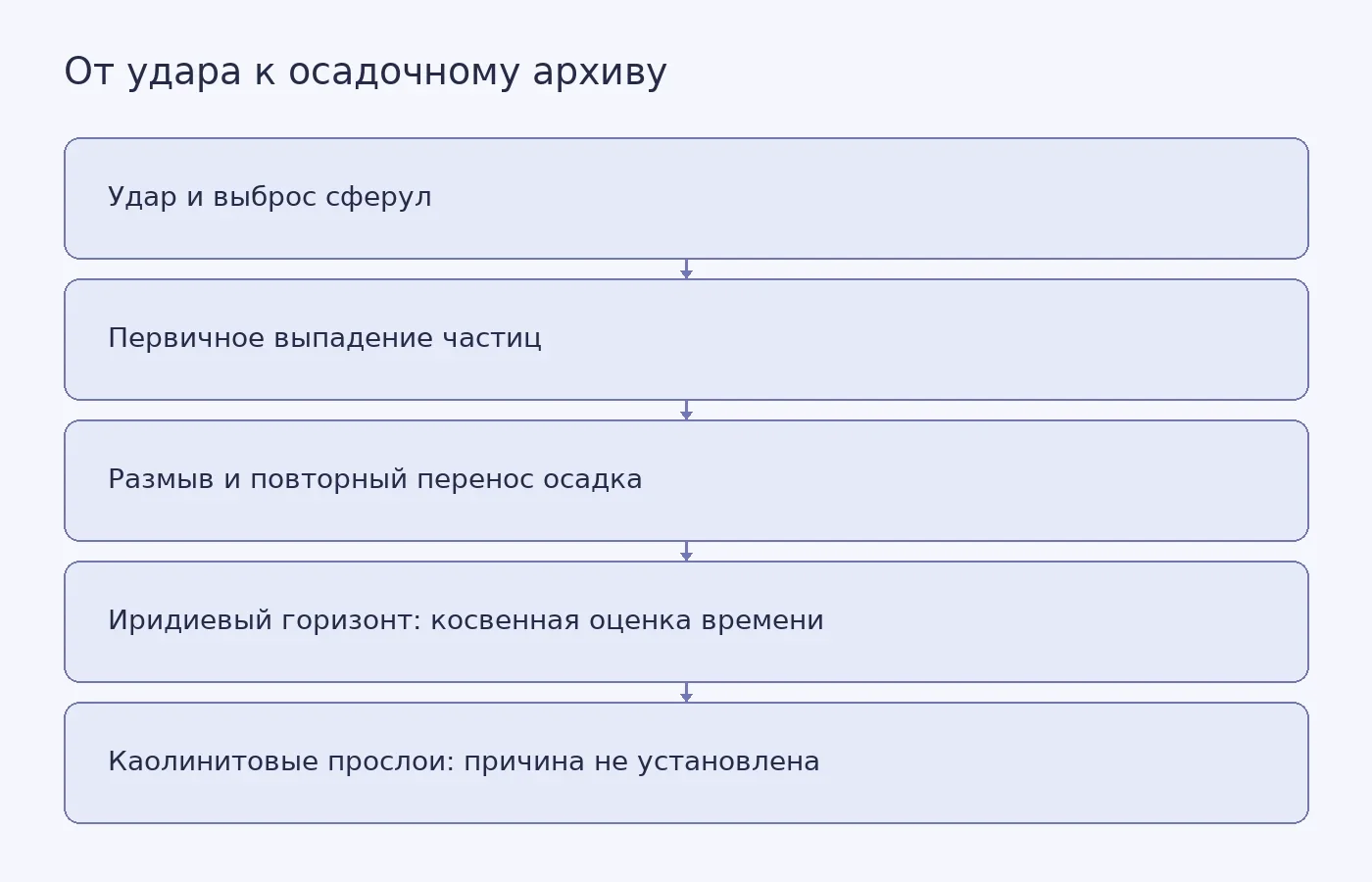 Схема показывает предполагаемую последовательность событий после удара и различает непосредственно наблюдаемые признаки в породах и гипотезы о сроках и механизмах.