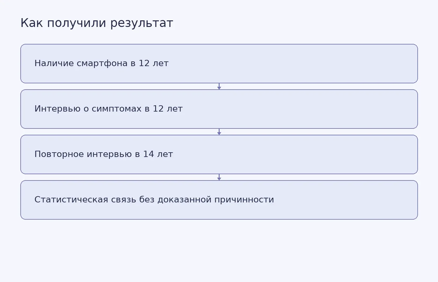 Схема исследования, в котором наличие смартфона в 12 лет сопоставили с симптомами расстройства пищевого поведения в 12 и 14 лет