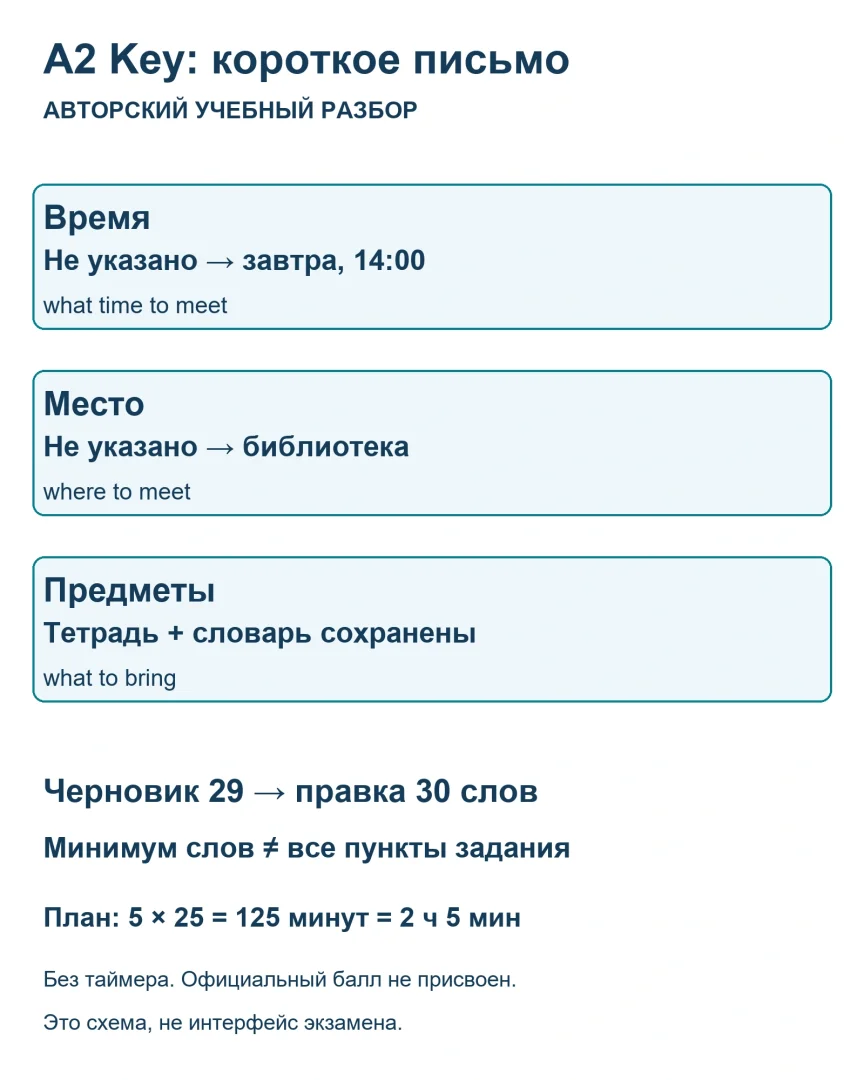 Подготовка к A2 Key: короткое письмо и план самопроверки