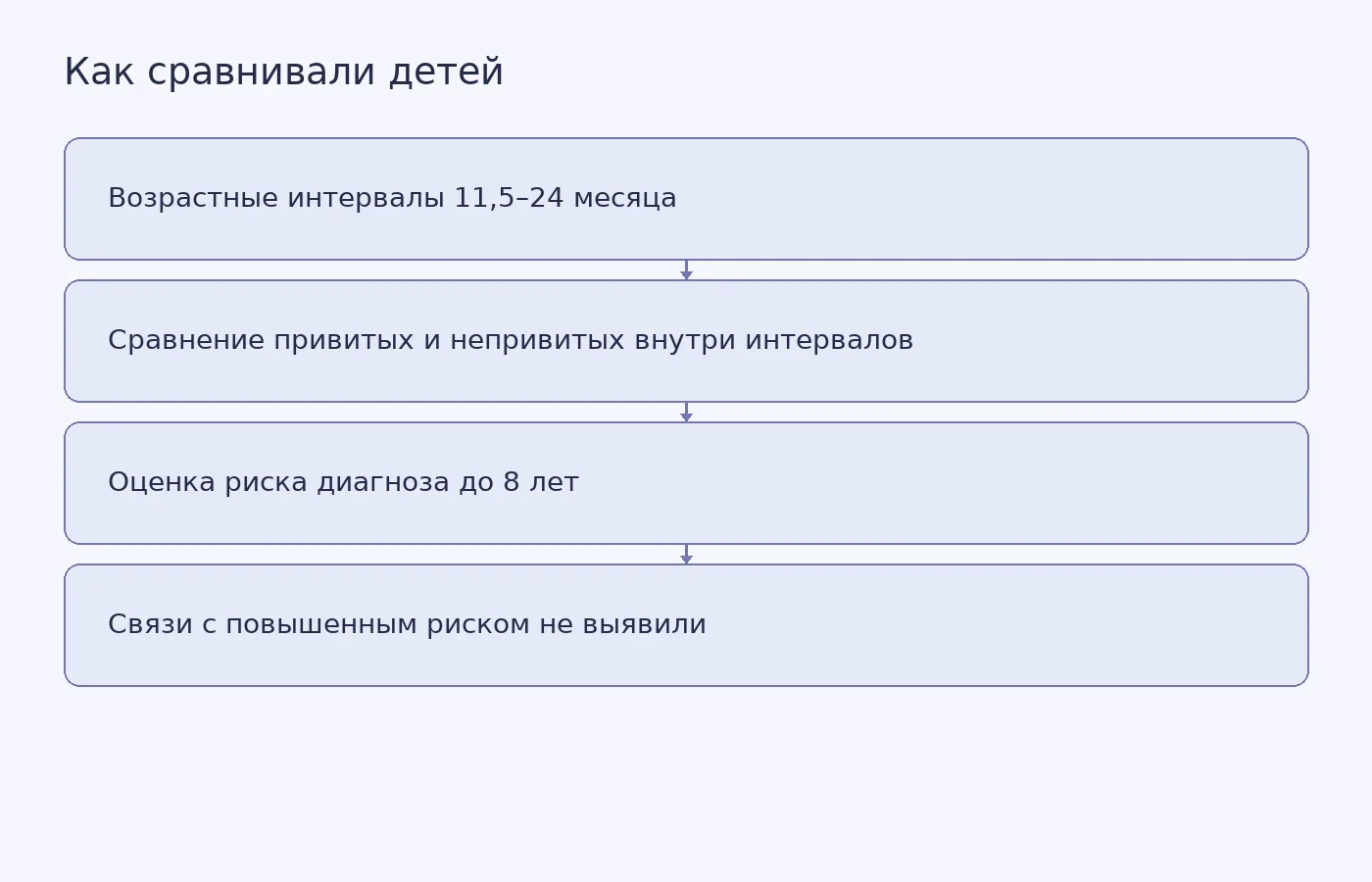 Схема показывает возрастное сопоставление детей и результат исследования; она не отображает эксперимент или причинное доказательство.