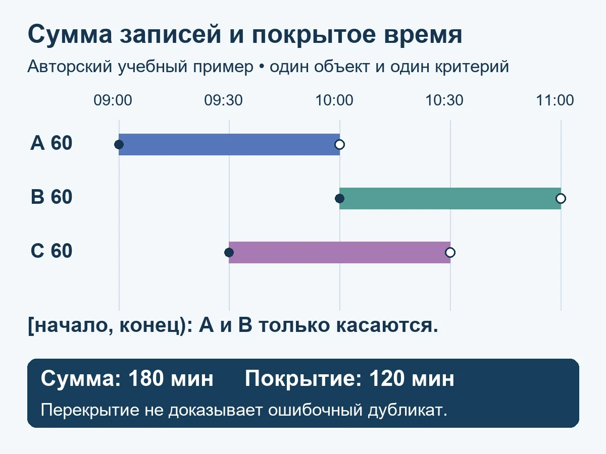Перекрывающиеся интервалы наблюдений: как не задвоить длительность