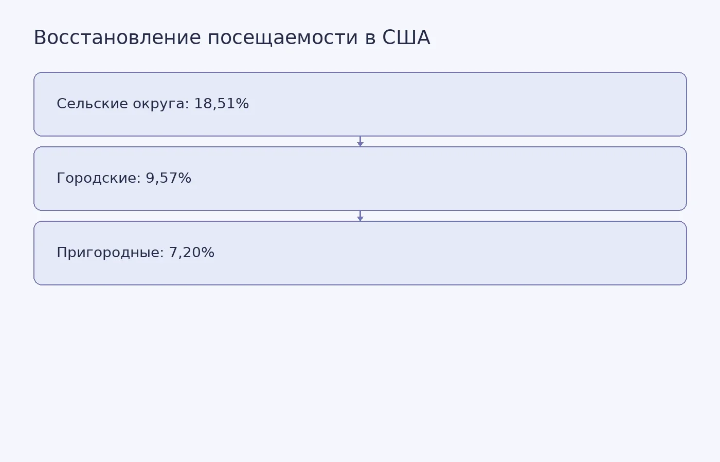 Доля округов с крупным ростом хронических пропусков, вернувшихся к допандемийному уровню к 2024–2025 учебному году; результаты исследования по типу округа.