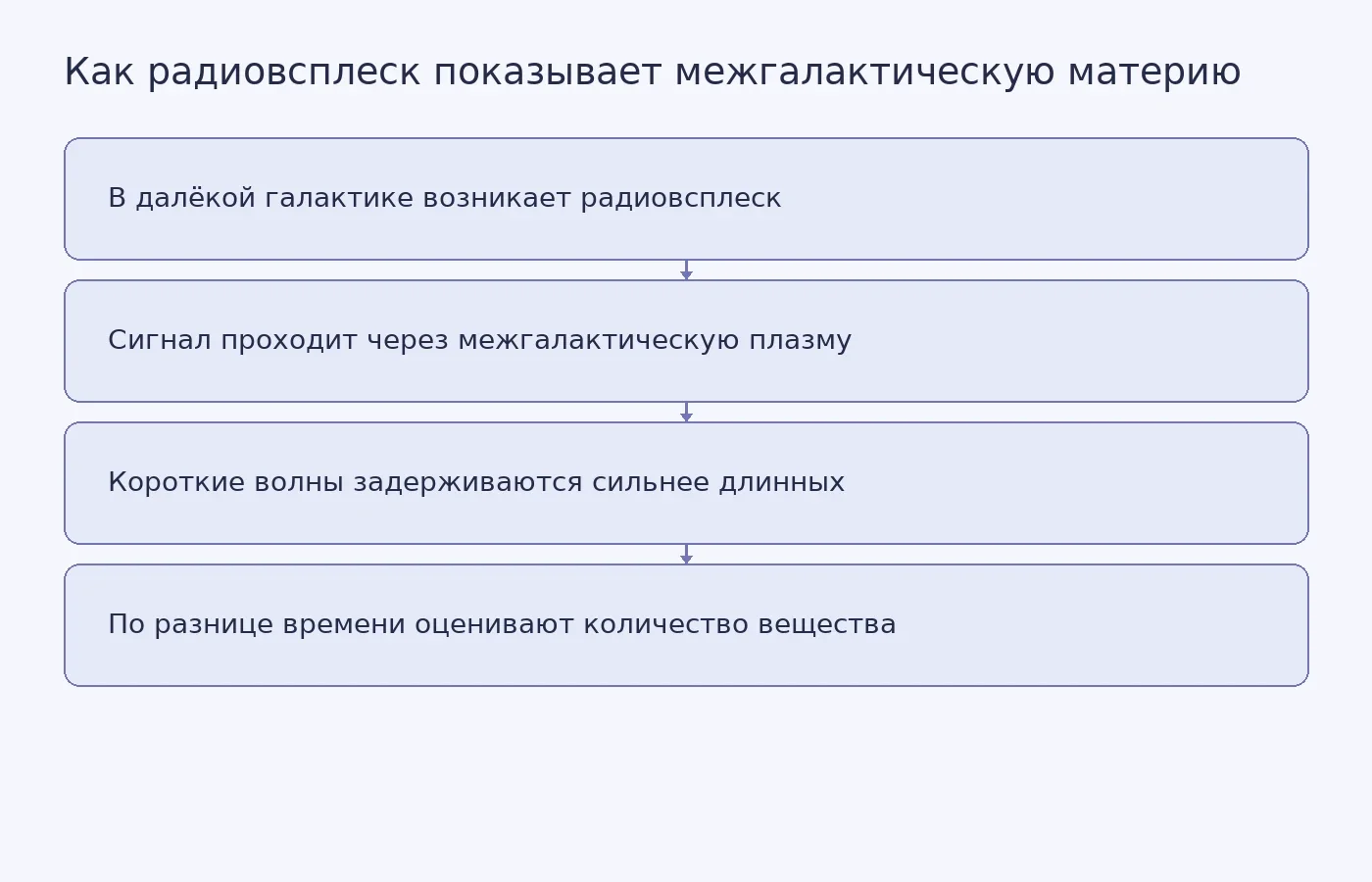 Схема показывает, как задержка коротких радиоволн относительно длинных помогает оценить количество межгалактической плазмы на пути сигнала.