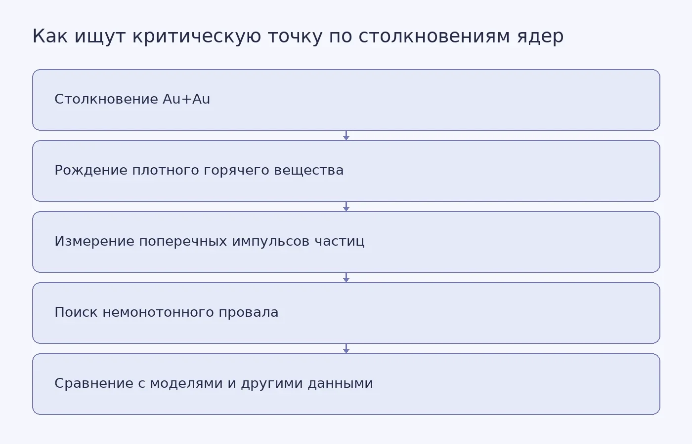 Схема показывает, как эксперимент STAR переходит от столкновения золотых ядер к измерению корреляций частиц и проверке возможного сигнала критической точки