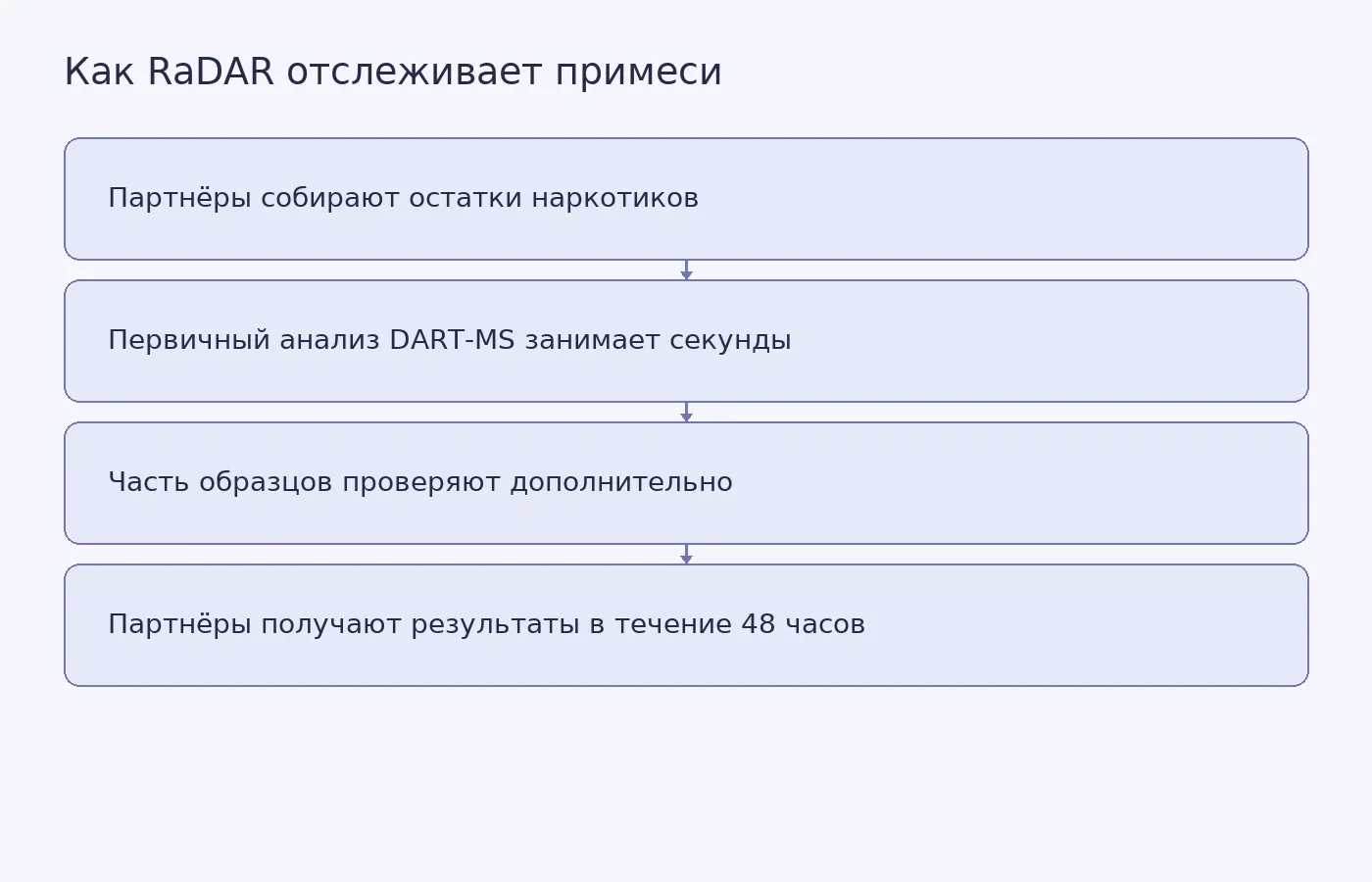 Схема работы RaDAR: сбор остатков наркотиков, быстрый первичный анализ, дополнительная проверка части образцов и передача результатов партнёрам