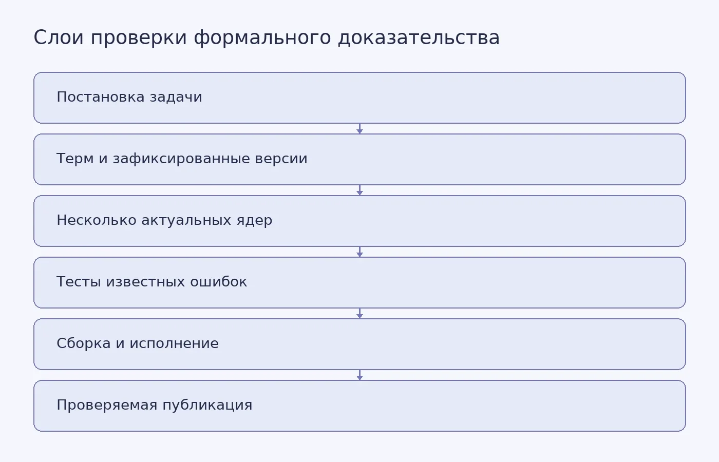 Схема показывает шесть уровней проверки компьютерного доказательства: от соответствия формальной постановки исходной задаче до проверки ядер, программной среды и опубликованного результата.