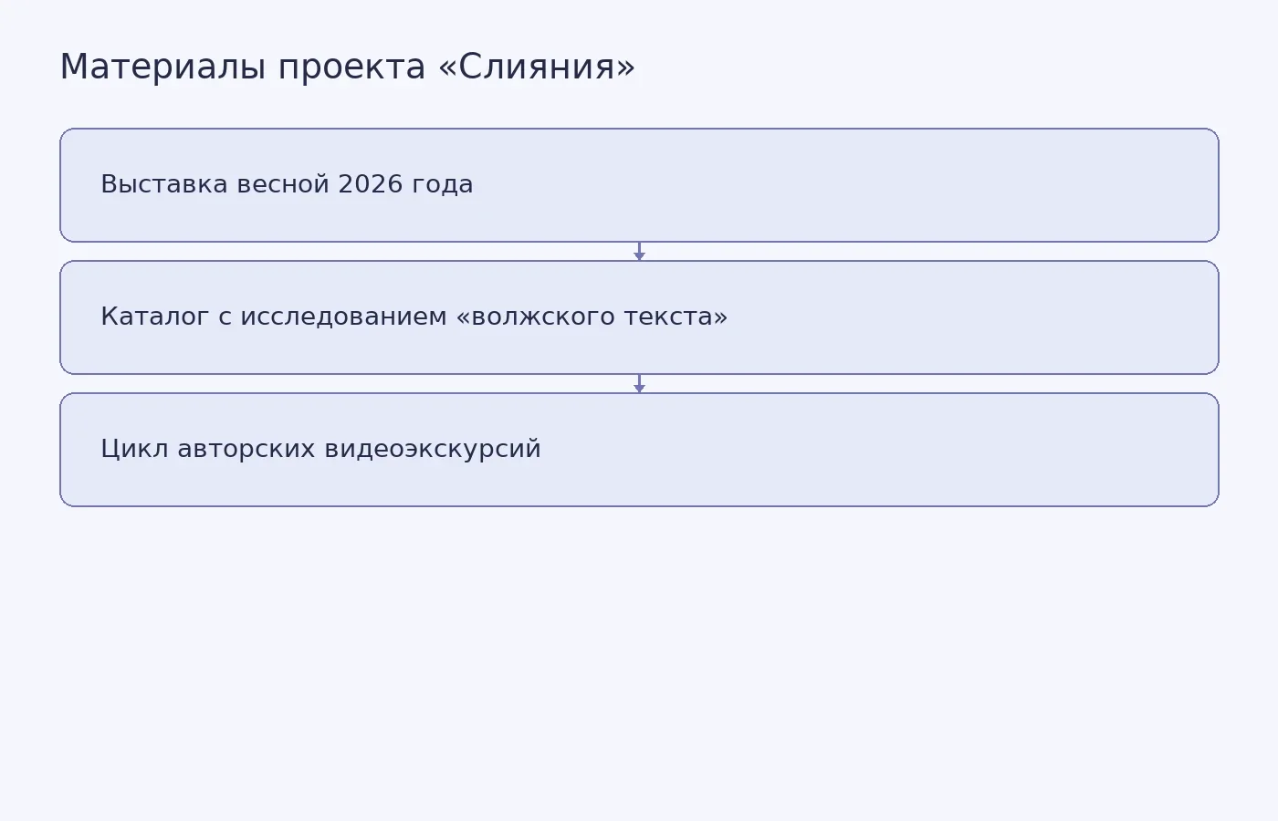 Схема показывает выставку и два представленных на итоговой встрече материала проекта «Слияния».