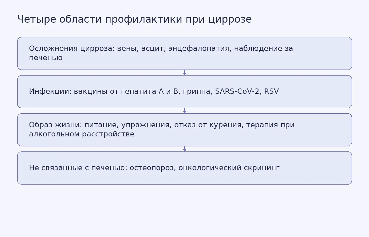 Схема показывает четыре области профилактической помощи пациентам с циррозом по руководству ACG