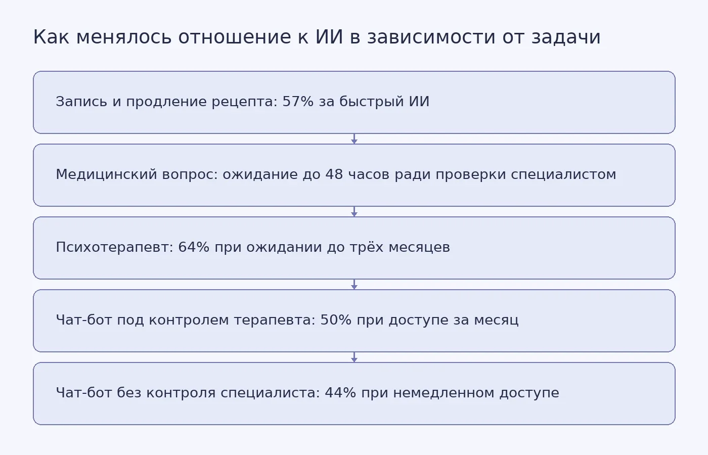 Схема показывает, что участники опроса чаще принимали быстрый ИИ для организационных задач, но предпочитали участие специалиста в медицинских и психологических вопросах.